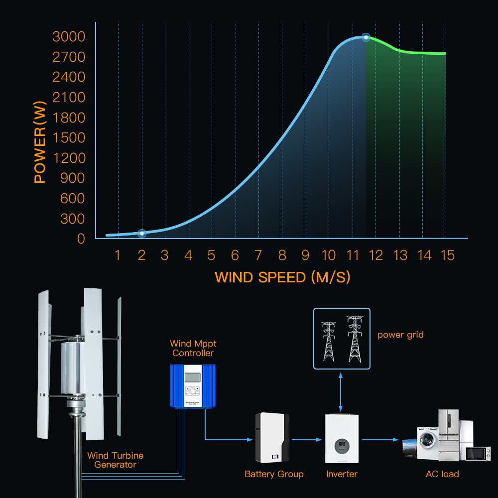 SMARAAD 3KW/4KW Vertical Axis  - Vertical Axis Wind Turbine 3000W 评论和价格