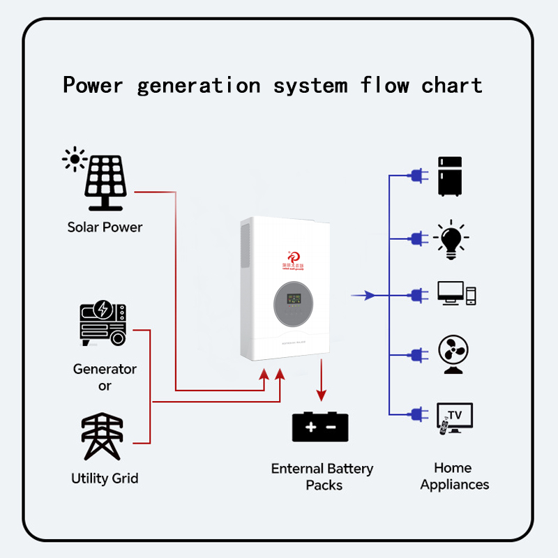 off Grid Hybrid Solar Wind Tur - Wind Turbine 48V 5Kw Off Grid 评论和价格