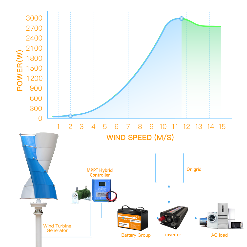 3000w Vertical Axis Wind Turbi - Vertical Axis Wind Turbine 3000W 评论和价格